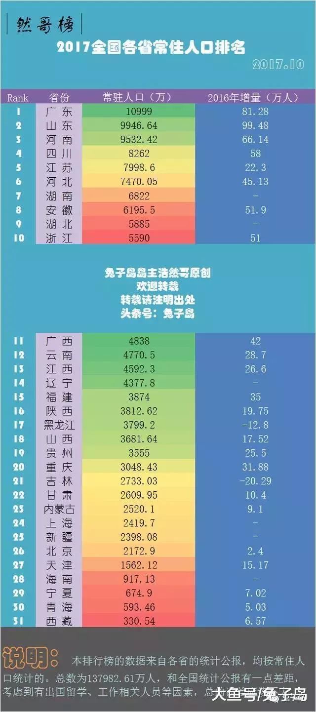 2018年各省常住人口数量排名,看看每个省到底