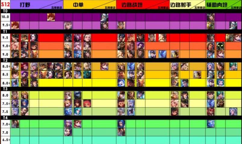 最新《王者荣耀》全英雄强度梯队排名,元歌,达摩独领风骚!