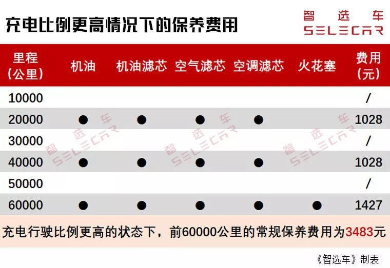 保养间隔长达2万公里？32.8万元的理想ONE购车、养车成本