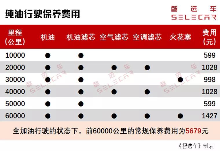 保养间隔长达2万公里？32.8万元的理想ONE购车、养车成本
