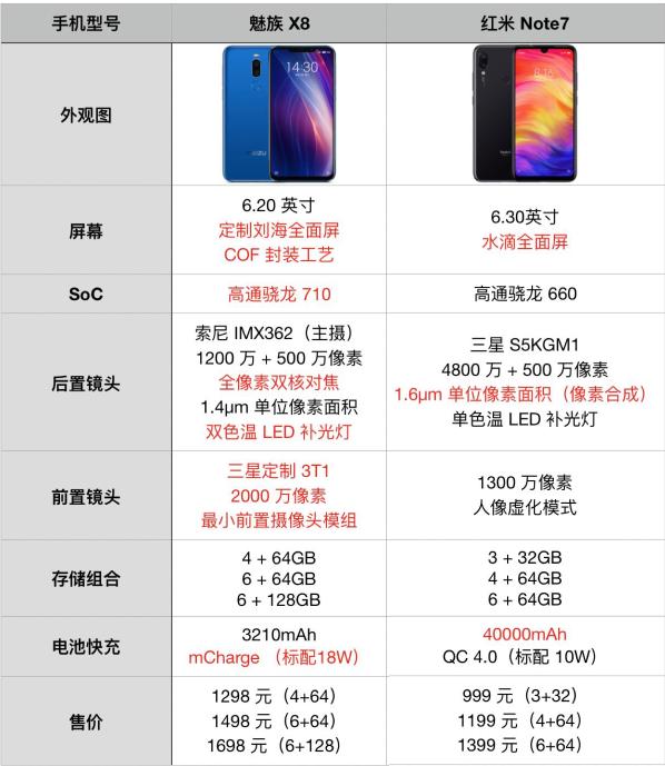 但性能一样是用户们关心的头等条件,从魅族x8和红米note7的参数表上