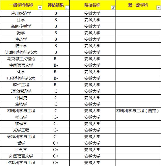 该校学科评估成绩"惨不忍睹",网友:在211中要"垫底"了|学科|安徽大学