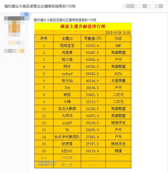 斗鱼满级主播排行,旭旭宝宝贡献值超越冯提莫!水友:提到150级