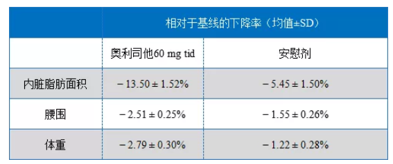 脂肪酶抑制剂类减肥药奥利司他有效性与安全性