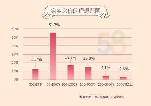 51.7%的受訪者希望房屋總價在50-100萬之間。來源:58安居客房產研究院
