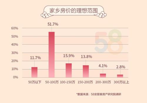 51.7%的受访者希望房屋总价在50-100万之间。来源：58安居客房产研究院