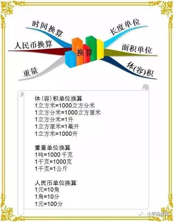 学1-6年级数学思维导图,期末复习重点一目了然