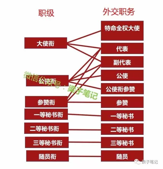 外交职务与职衔,可以大致对应如下:我国外交衔级设七级:大使衔,公使衔