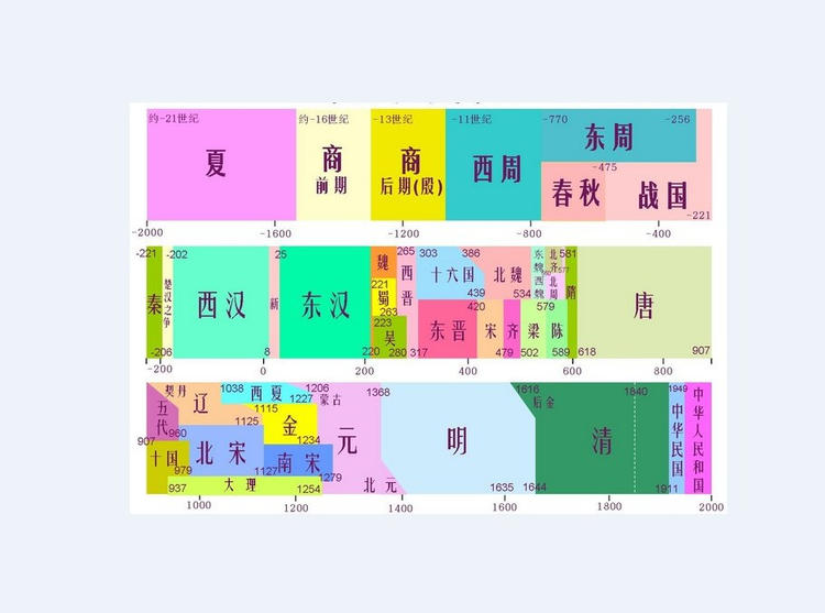 中国一共有多少个朝代?你知道吗?