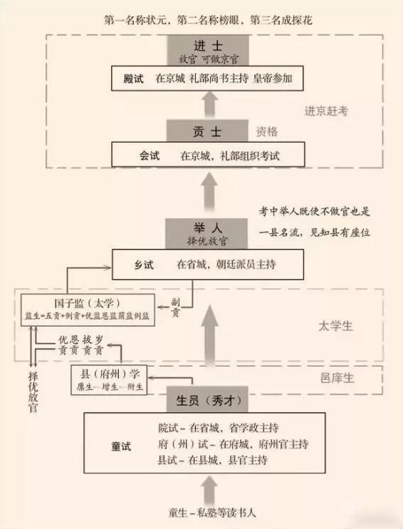 科举考试共分为四级:院试——乡试——会试——殿试四级.