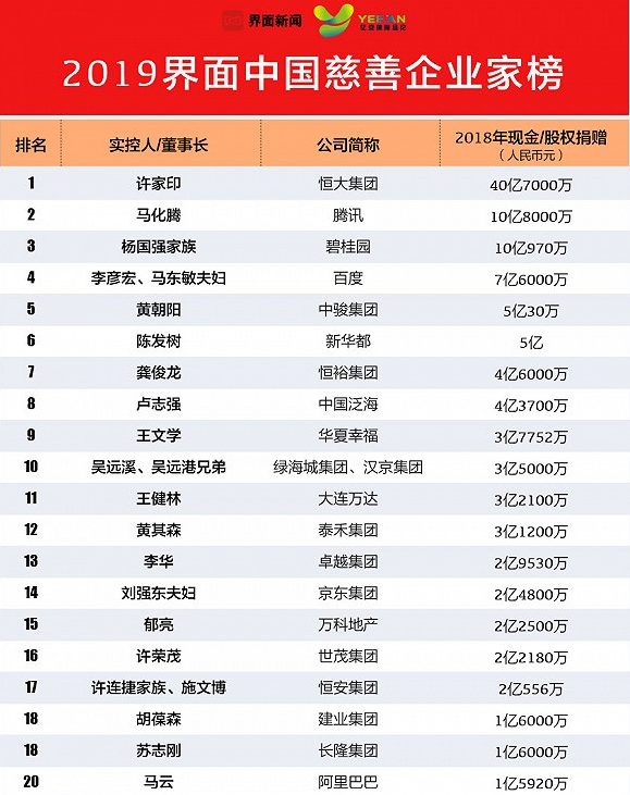 中国慈善企业家排行公布:许家印捐40亿