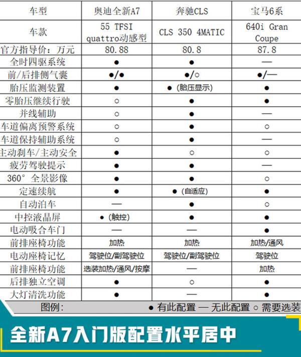 奥迪全新A7卖80万！比6系更划算