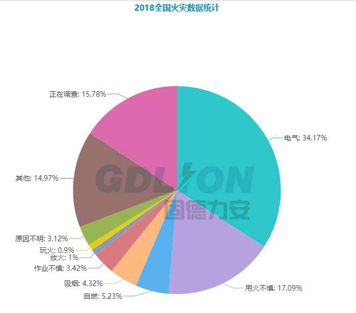 2018年1至8月全国火灾事故数据统计:共接报火