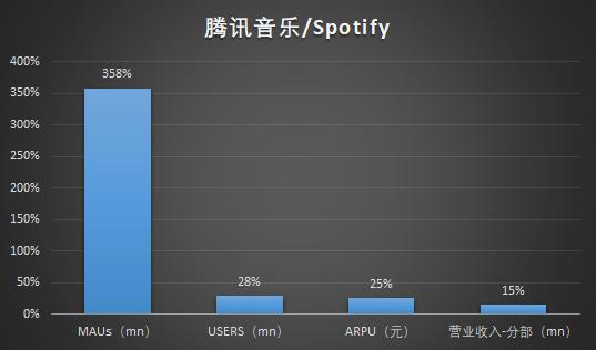 资料来源:腾讯音乐招股书,华盛证券