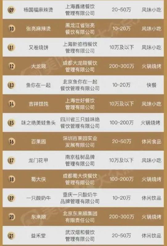 2019年中国餐饮加盟品牌排行榜发布麻辣烫火锅烧烤占比最大