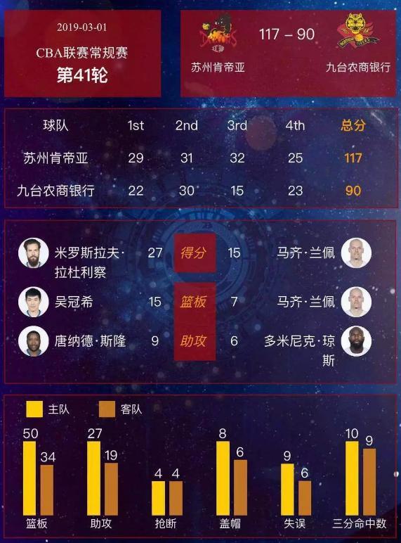 CBA第41轮吉林东北虎客场90-117江苏 排名狂