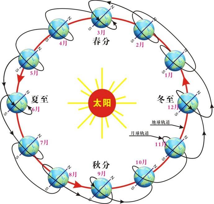 为什么在太阳系中月球的运动轨迹几乎能够和地球的轨迹重合呢?