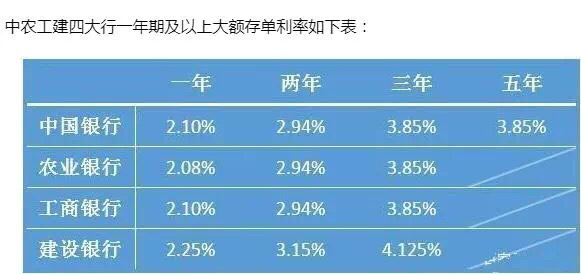 1年定期存款利息年化利率4.3%,10万起存,划算