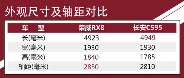 目标用户群有点区别 荣威RX8对比长安CS95