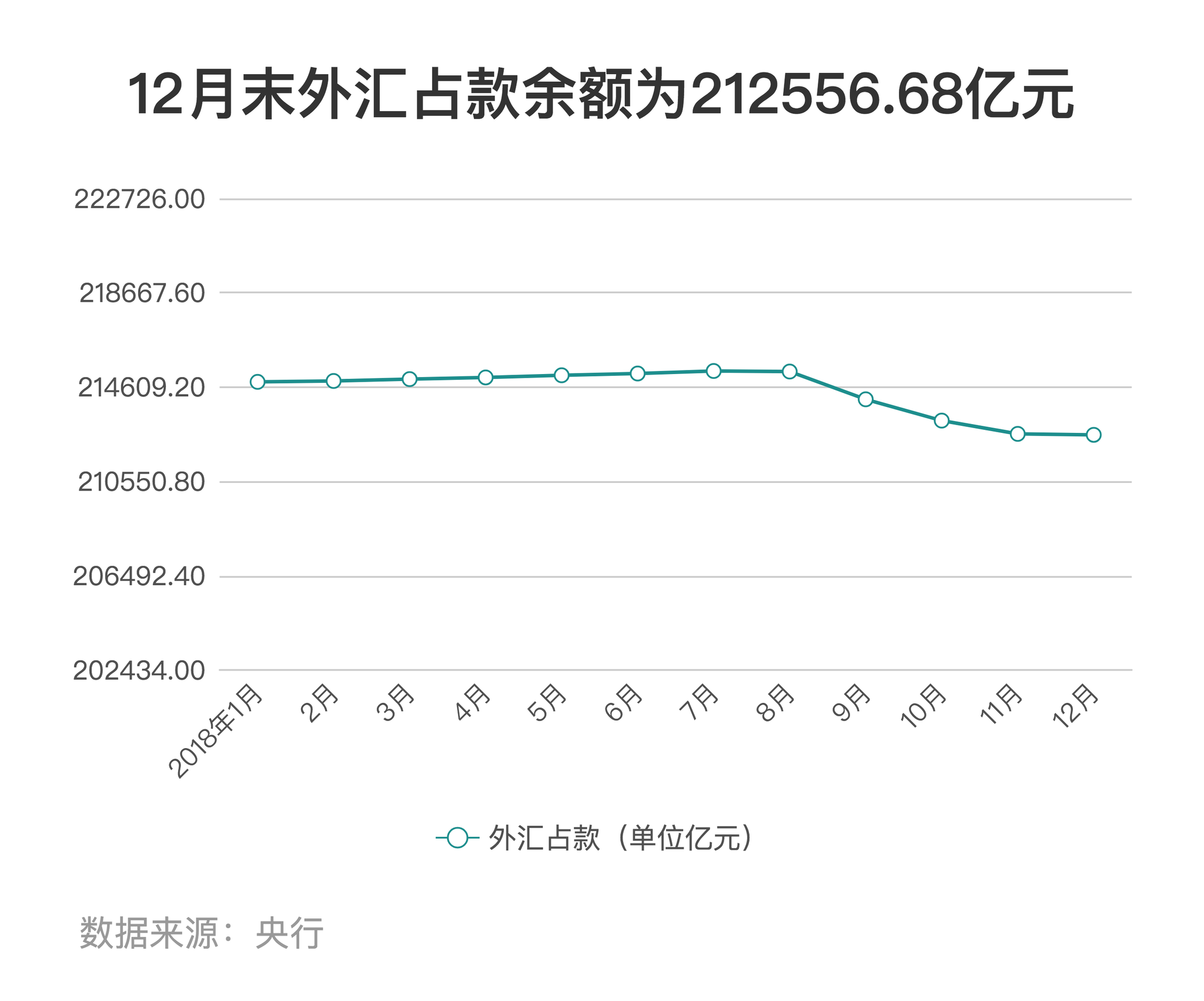 末外汇占款余额为212556.68亿元_7x24小时财经新闻