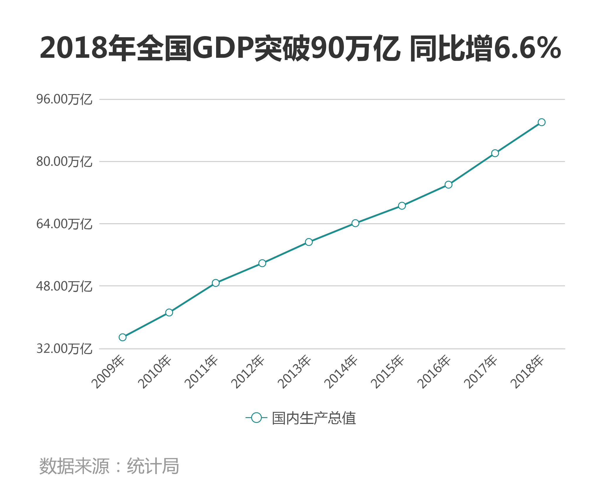 2018年全国gdp突破90万亿 同比增66%