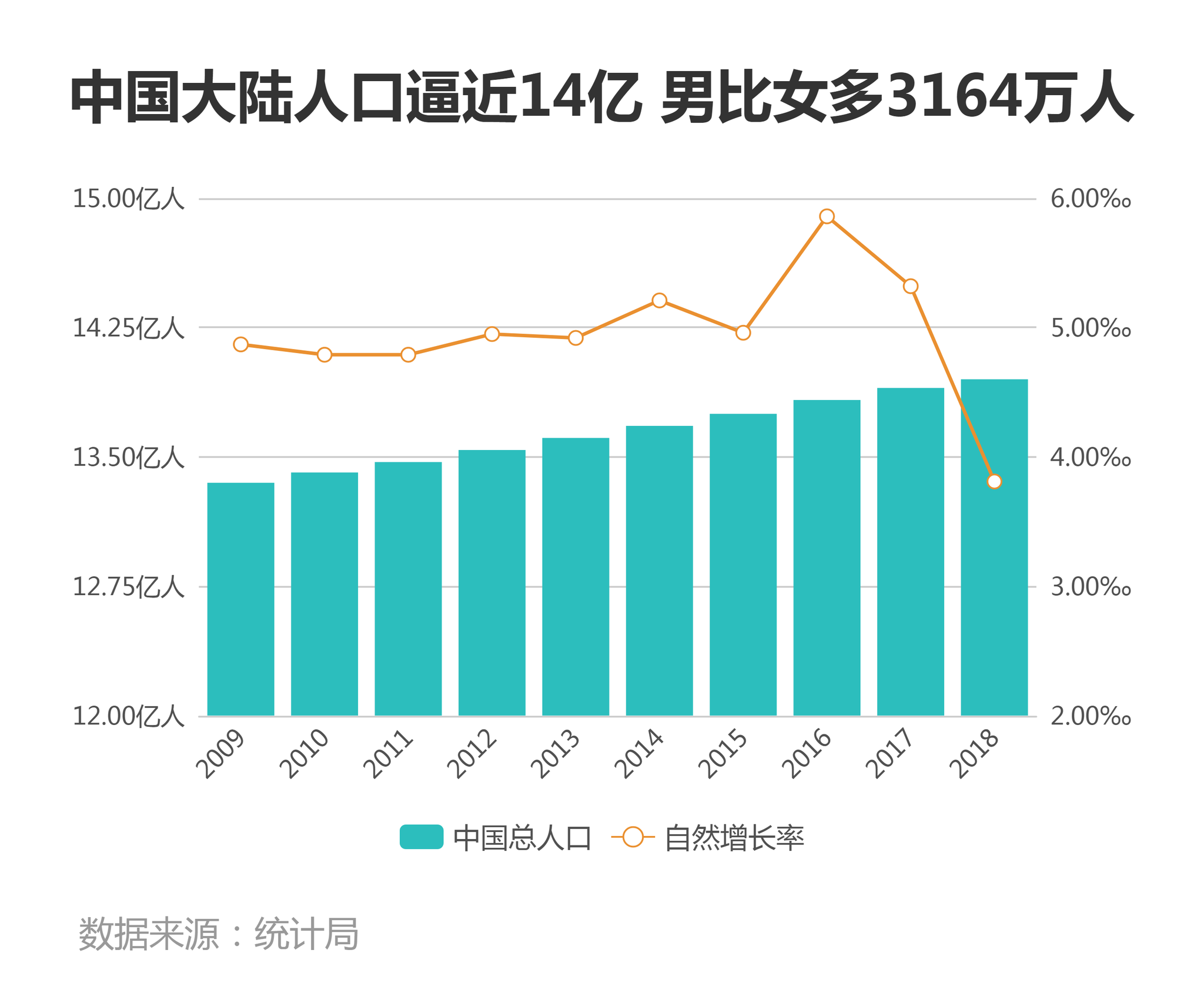 中国大陆人口逼近14亿 男比女多3164万人_7x