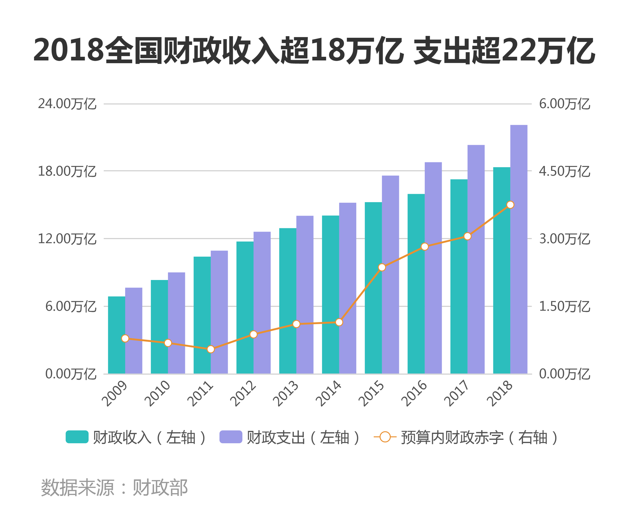 2018全国财政收入超18万亿 支出超22万亿_7x