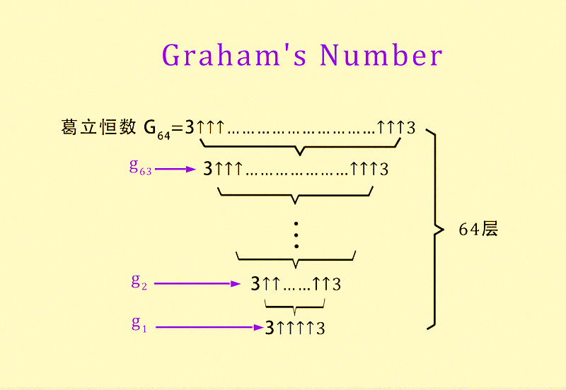但是葛立恒数(格拉汉姆数)还是太大了,需要用64级高德纳箭头,才能表示