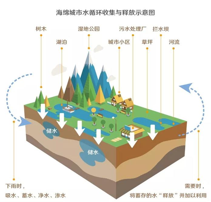 海绵城市的建设与未来