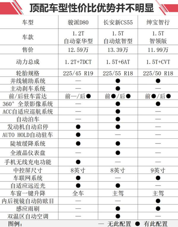 搭1.2T引擎 骏派全新SUV值不值？