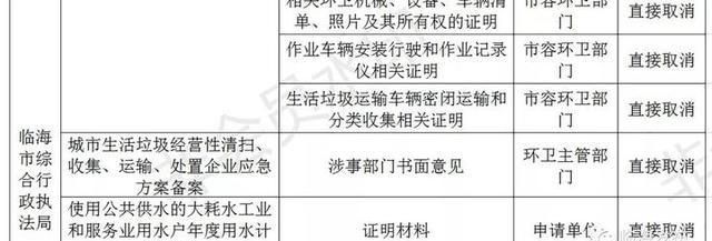 临海打造“无证明城市”！第一批126件取消清单