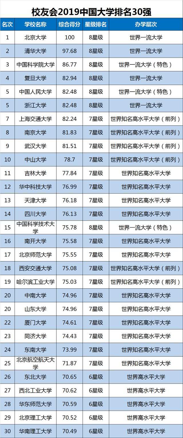 2019中国大学综合实力排行榜100强,北大第1,国