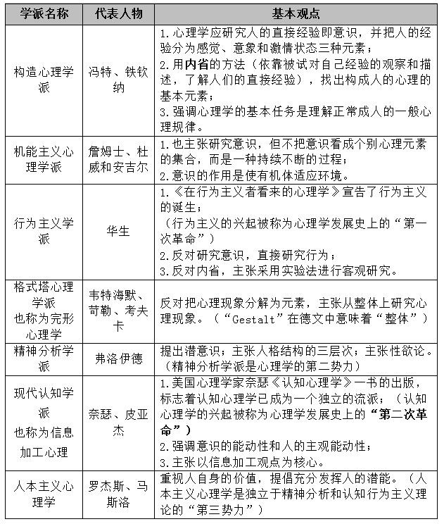 行为开创有华生,人本主义在罗马. 性欲人格潜意识,精神分析弗洛 ..