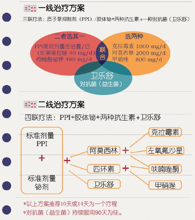 初次治疗幽门螺杆菌阳性感染用什么方案效果最好