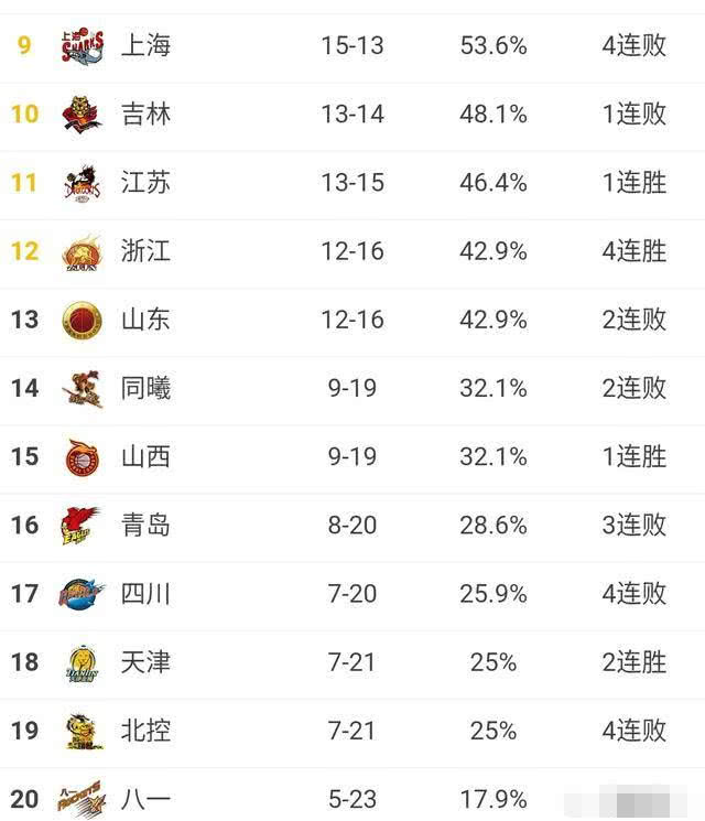 cba各队与辽宁队血拼后,为何经常出现连败的状况?
