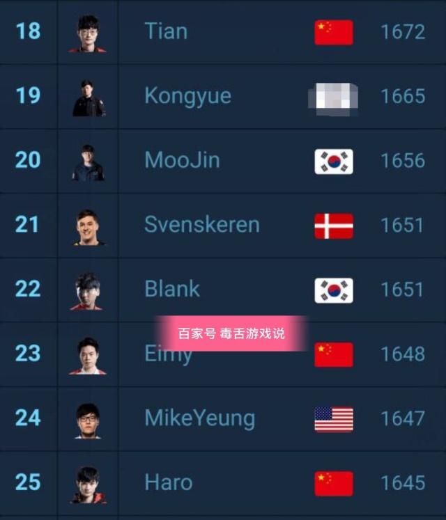 官方公布LOL世界打野排行榜,厂长第六,Mlxg的