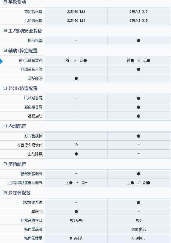 探界者尺寸大与福特翼虎配置高,同样是2.0t该选哪一款?