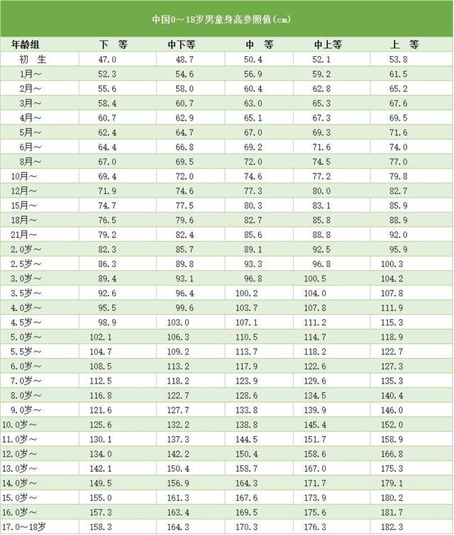 抓住孩子长高三个黄金期孩子至少多长高3厘米附身高参照表