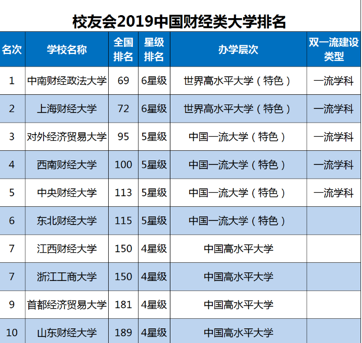 2019财经类大学前10强根据校友会2019中国财经类大学排名10强,跻身前