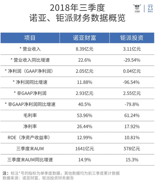 诺亚无惧爆雷?钜派有何挑战?--2018第三季度财