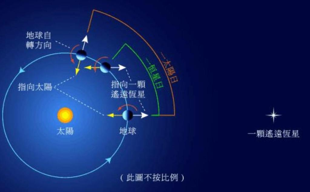地球自转一圈不满24小时,每年其实都会多出来一天,这天哪去了?|子午线|恒星日|太阳日_新浪新闻