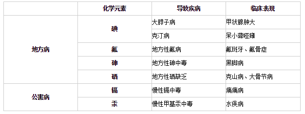 2019内蒙古医疗招聘预防医学:地方病与公害病巧记
