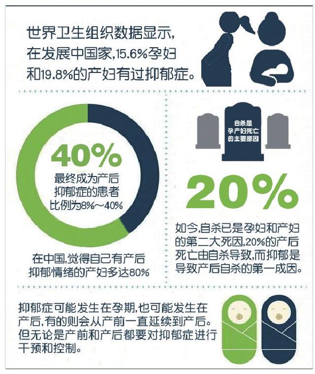 我国孕期和产后抑郁症患病率达12%和14.