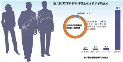 近百只影子股攀亲科创板 直接参股的上市公司