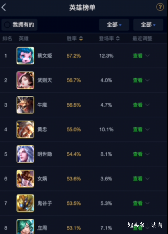 王者荣耀赛季更新排行榜变动,伽罗凭借颜值成最热门英雄