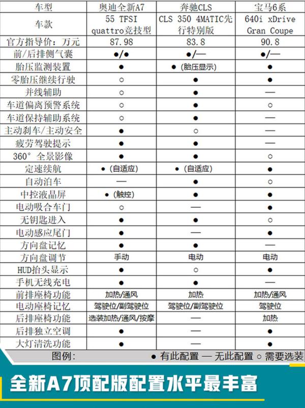 奥迪全新A7卖80万！比6系更划算