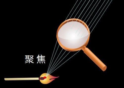 因为从热力学的角度看,用放大镜聚光的过程就是一个在一个点上增加