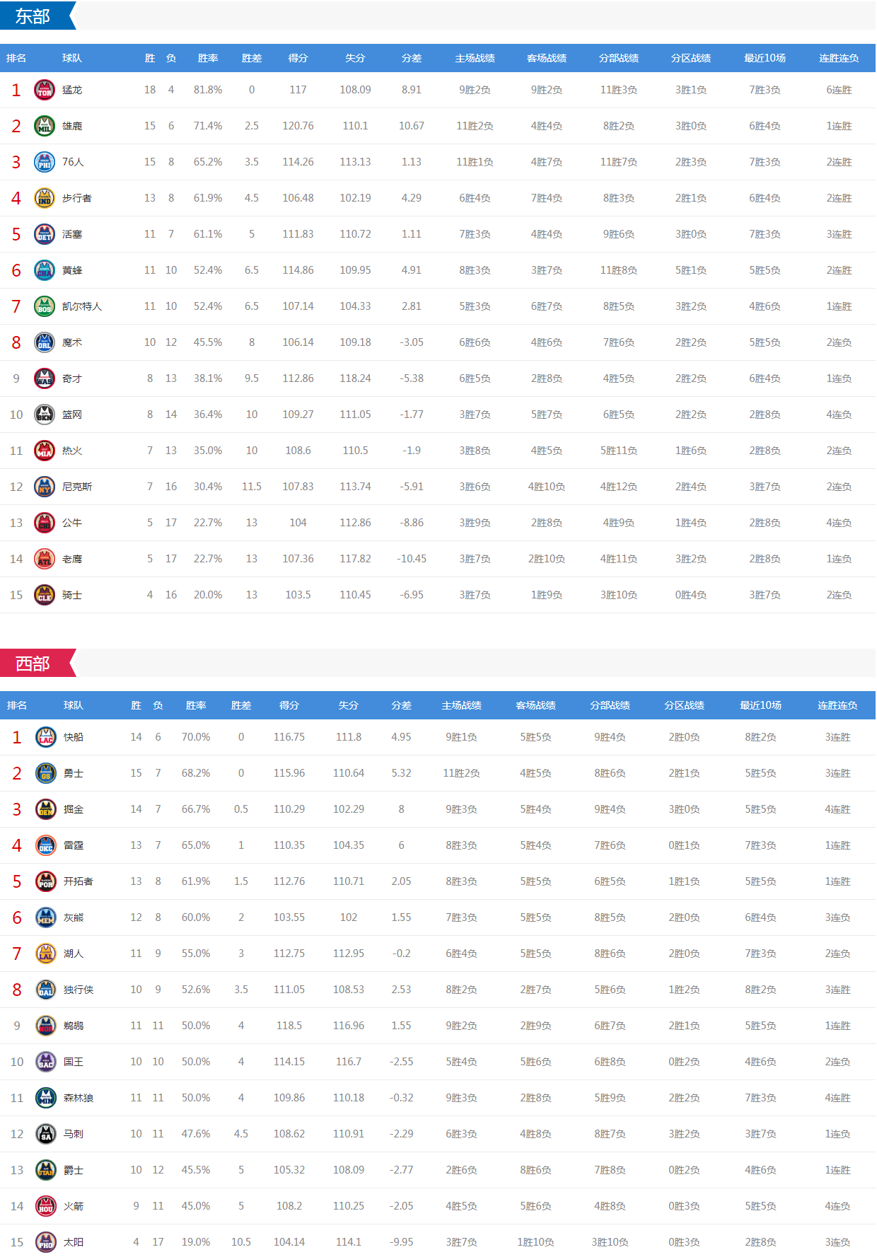 NBA今日3场对决 勇士死磕猛龙 快船vs国王 央
