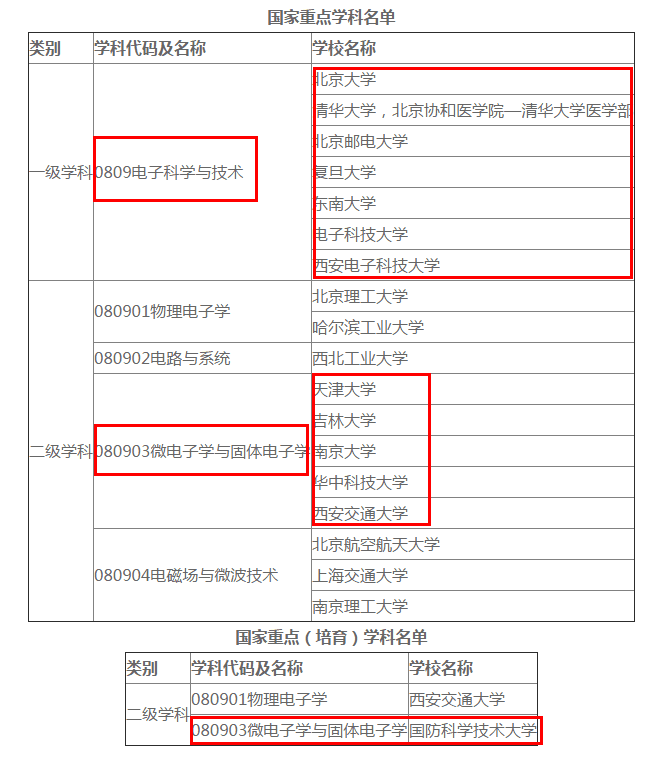 微电子专业排名前10的高校,这两个学校你想不
