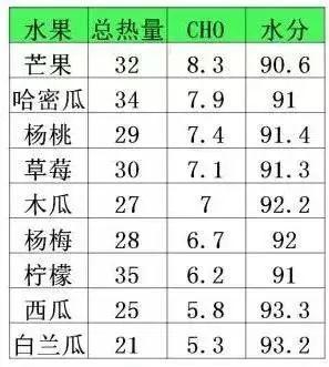 西瓜与桃子哪个含糖量高?这些水果